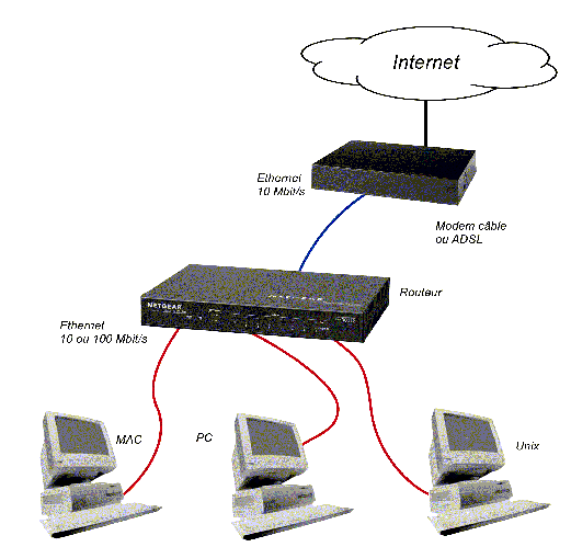 Connexion ADSL typique